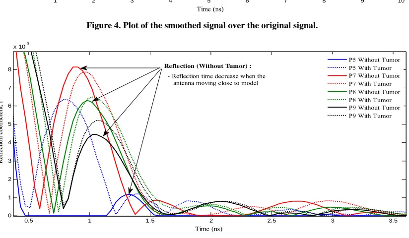 Figure 4. Plot of the smoothed signal over the original signal. 