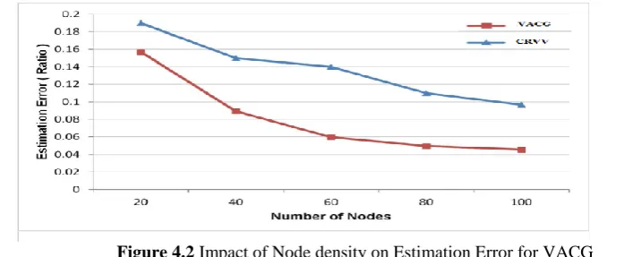 Figure 4.1 Impact of Node density on Estimation Error for proposed VACG  