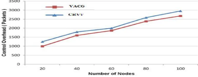 Figure 4.4 Impact of Node density on Control Overhead for proposed VACG