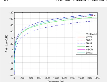 Figure 3: Comparison of Developed Model with ITU-R Model 