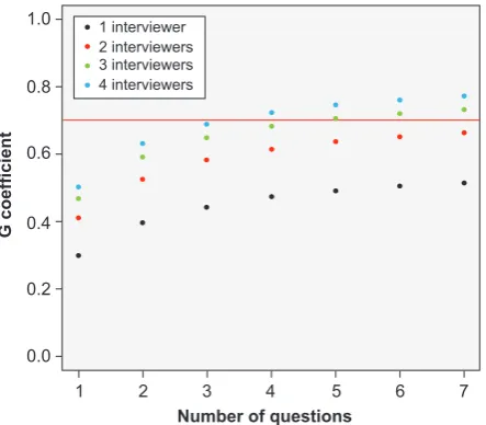 Figure 1 – Reliability coefficient according to the number of questions and number of interviewers