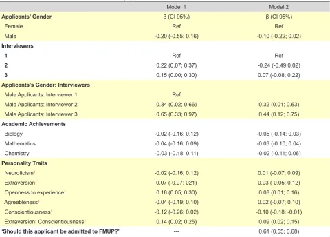 Table 2 - Mixed effects models with random effect by applicant for the standardised score of the interviewers