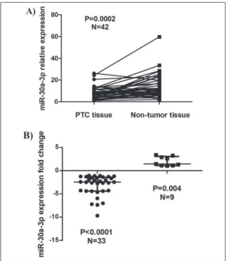 Table 1. The association of miR-30a-3p expression level with clinicopathological parameters in PTC patients.