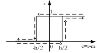 Figure 3.  reference, e - error (deviation), m - measure, c - command, h - Static characteristic of the bipolar controller: r - hysteresis [3]