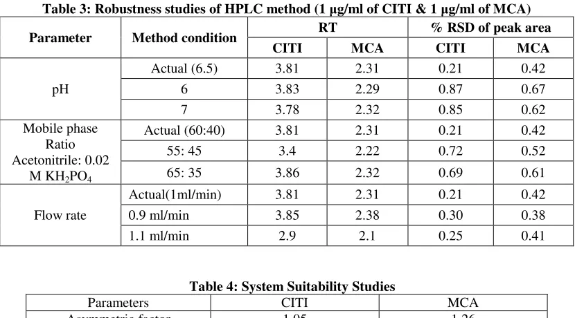 Figure 4: Calibration curve for MCA 