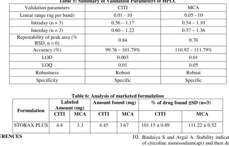 Table 5: Summary of Validation Parameters of HPLC 