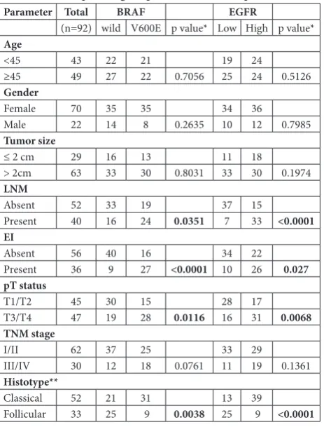 Table 1. BRAF mutation status and EGFR expression in correla-tion with clinicopathological parameters of PTC patients.