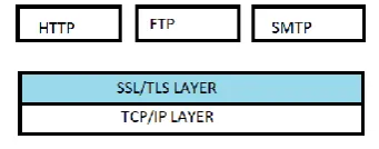 Figure 1. Location of SSL  