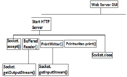 Figure 2. MITM attack.  During an HTTP transaction between two hosts on 