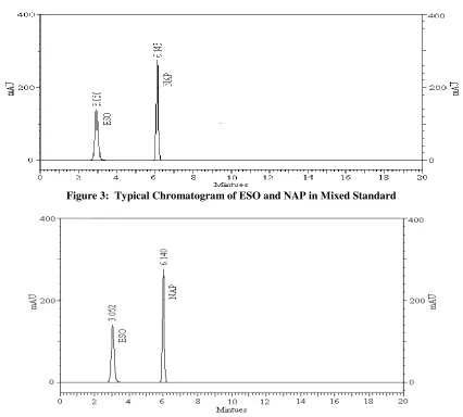 Figure 4:  Typical Chromatogram of ESO and NAP in Tablet Formulation 