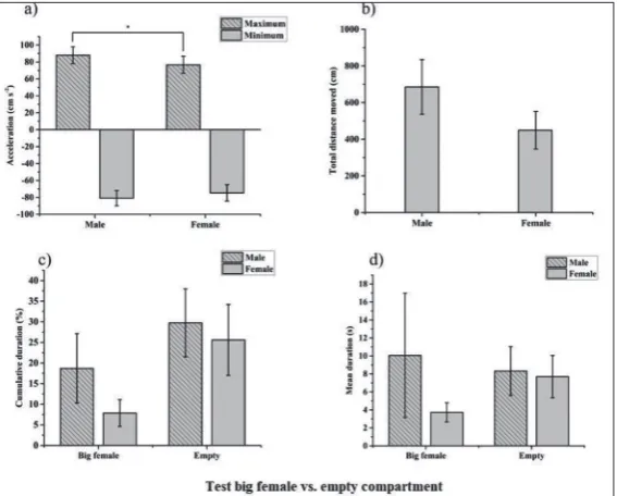 Fig. 2. Main results of the first behavioral test: acceleration (mean±SD) (a) – total distance moved (mean±SD) (b); cumulative duration of activity in the arm with stimuli (mean±SD) (c); time spent in the arm with stimuli per entrance (mean±SD) (d); (*p<0.05).