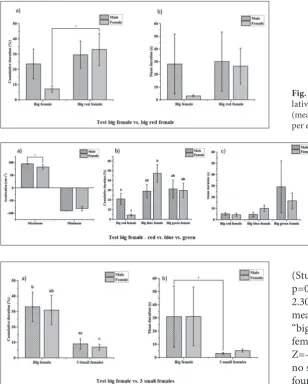 Fig. 3. Results of the second behavioral test: cumu-lative duration of activity in the arm with stimuli (mean±SD) (a) and time spent in the arm with stimuli per entrance (mean±SD) (b); (*p<0.05).