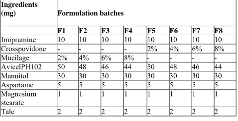 Table 1: Composition of fast dissolving tablets of Imipramine Ingredients  
