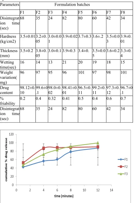 Table: 5 Evaluation of post compression parameters of Imipramine hydrochloride tablets 
