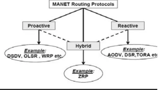 Figure 1 Classification of MANET routing protocols 