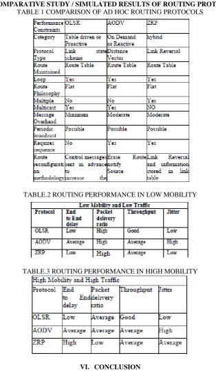 TABLE.2  ROUTING PERFORMANCE IN LOW MOBILITY 