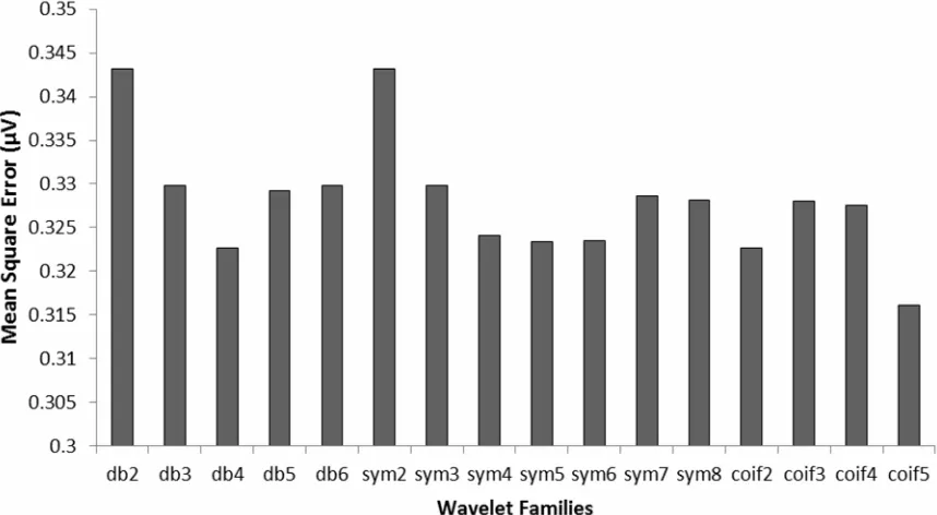 Table 2. Decomposition of EEG Signal into Different Fre-quency Bands (Fs = 500 Hz). 