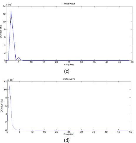 Table 3. Description on parameter extraction of eeg signal for study phase: first subject