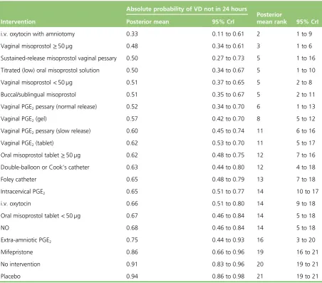 TABLE 4 Absolute probability of VD not occurring within 24 hours of induction for all 19 interventions andplacebo/no intervention included in the NMA