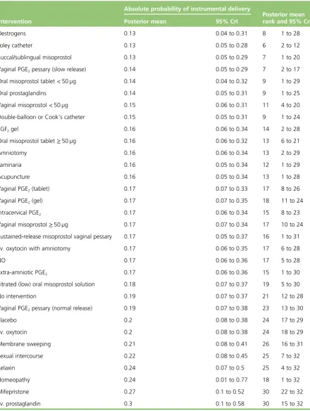 TABLE 8 Absolute probability of instrumental delivery across all 30 interventions and placebo/no interventionincluded in the NMA