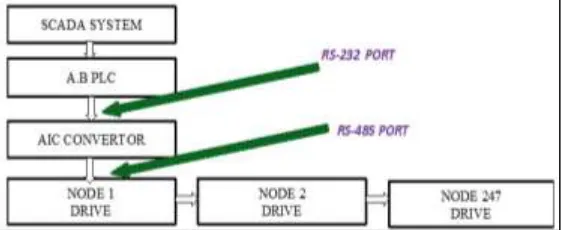 Fig. 1: Block diagram of Modbus control system 