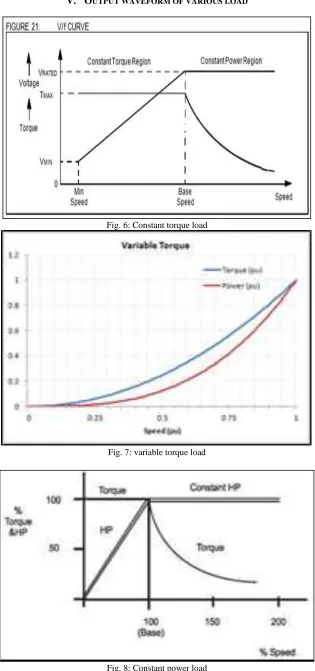 Fig. 8: Constant power load 