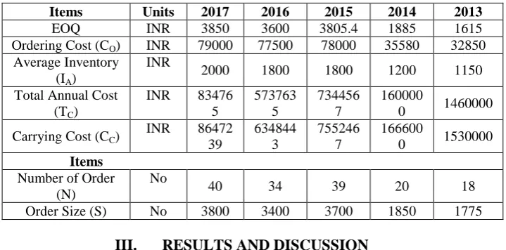 Table 2: Actual values received from Indo Auto Tech Limited, Faridabad as output parameters for inventory control 