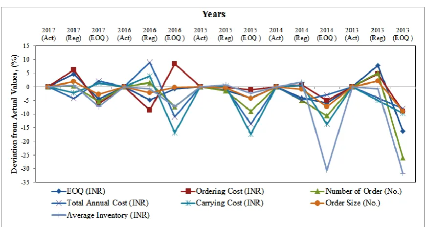 Figure 2 (a-g): Financial year versus various inventory control parameters  