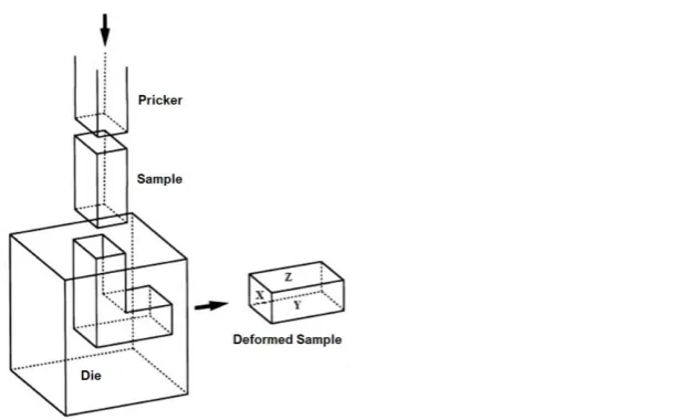 Fig. 1 : Die of ECAP and orientation plans. Adapted from [4]. 