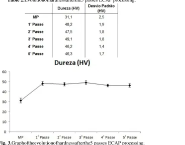 Table 2.Evolutionofhardnessafterthe5 passes ECAP processing. 