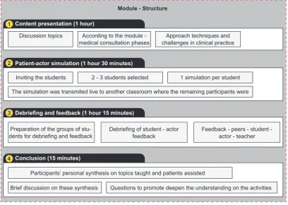Figure 1 – Structure of the modules (from 2 to 5)