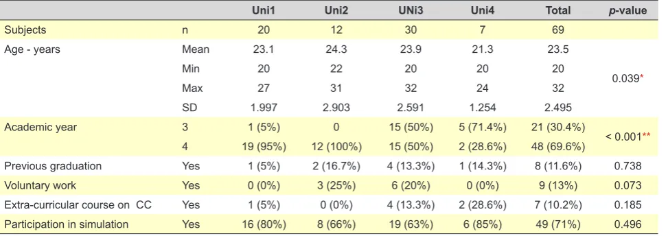 Table 1 - Demographic characteristics of the sample and the participation in simulation