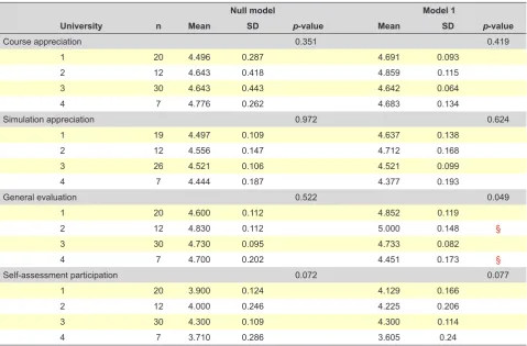 Table 2 - Appreciation and course evaluation by the students