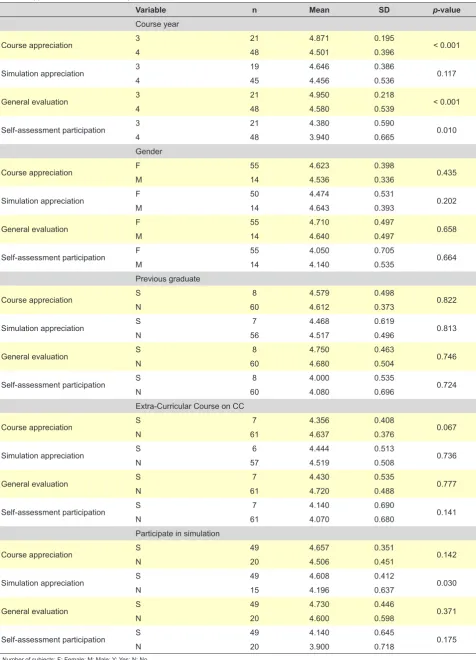 Table 3 - Appreciation of the course by variables