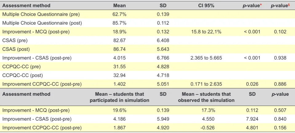 Table 4 - Student’s assessment performance