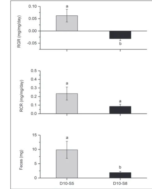 Fig. 2. Effects of starvation duration on the relative growth rate (RGR), the relative consumption rate (RCR) and feces production in gypsy moth larvae at a population density of 10 larvae/L that fed on common ash leaves after 5 (D10-S5) or 8 (D10-S8) days