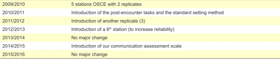 Table 1 – Changes introduced in the exam structure 