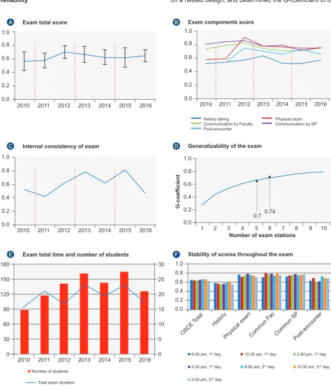 Figure 1 – Summary of results. Evolution of the total OSCE scores (A) and each individual component score (B) since 2010