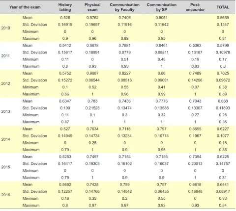 Table 2 – Student grades
