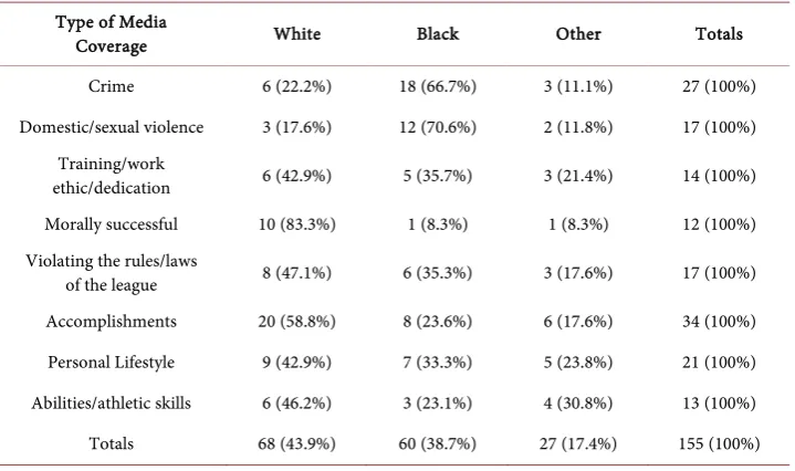 Table 1. Thematic frames and type of story by race of athlete. 