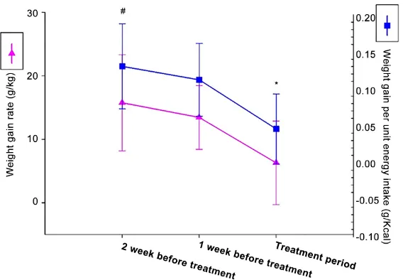 Figure 3. Comparison of duration of oxygen therapy (h) before and after dexa- methasone treatment in bronchopulmonary dysplasia infants