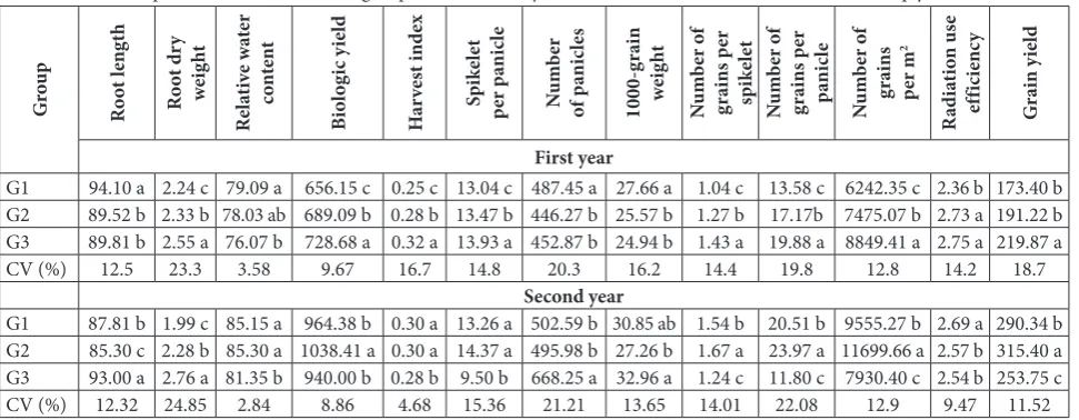 Table 1. Mean comparison between different groups of cluster analysis based on different studied traits at two crop years.