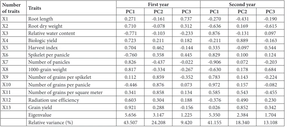 Table 2. Results of principal component analysis based on different studied traits in two crop years.