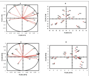 Fig. 2. Biplot of the first and second components at different crop years related to different wheat genotypes