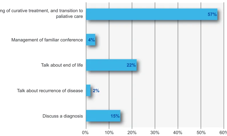 Figure 1 – Students´ judgment regarding the most difficult topics to discuss in clinical practice