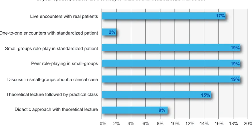 Figure 2 – Opinion of students regarding the level of difficulty of SPIKES protocol steps