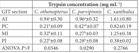 Table 2. Concentration (mg g-1 of tissue) of trypsin and lipase within the different sections of the GIT of C