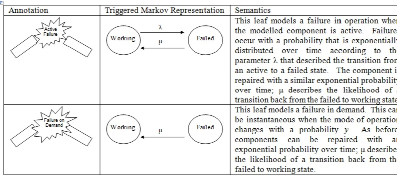 Figure 3: BDMP Annotations following Bouissou and Bon (2003)