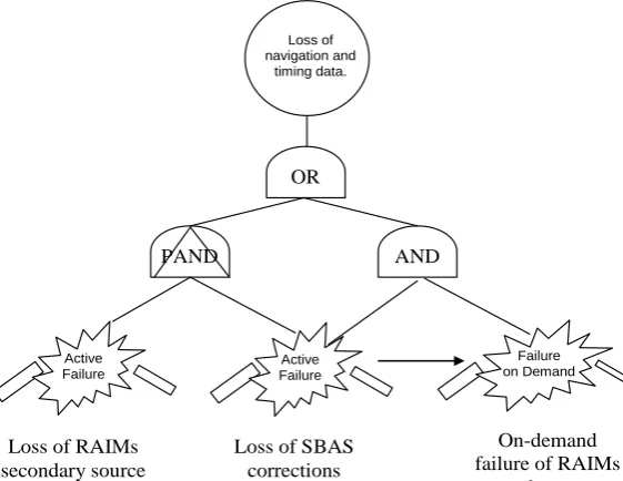 Figure 4: BDMP Modelling of Primary and Backup Systems