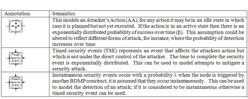 Figure 5: BDMP Security Annotations following Pi`etre-Cambaci´edi`es and Bouissou, (2010)